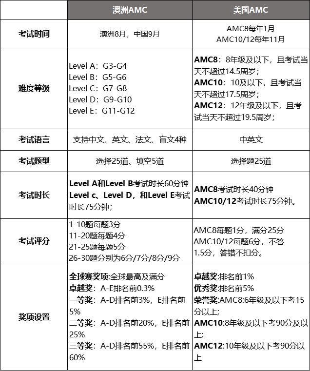 AMC数学竞赛