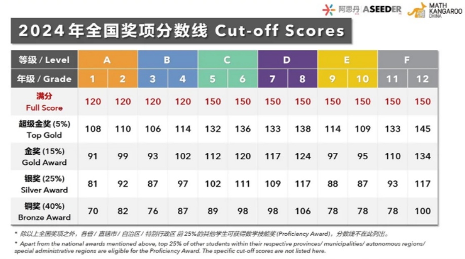 袋鼠数学竞赛