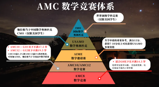 AMC数学竞赛