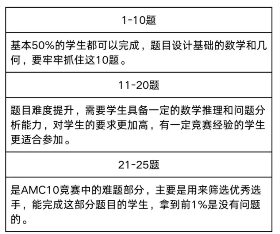 AMC10数学竞赛
