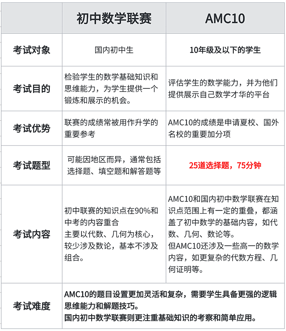 AMC10数学竞赛
