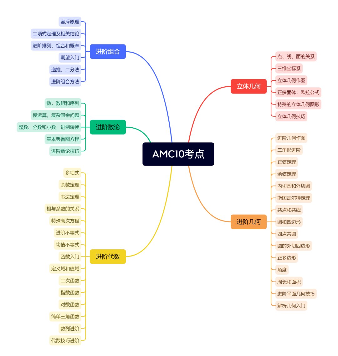 AMC10数学竞赛
