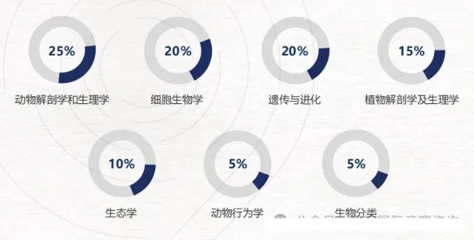 BBO生物竞赛