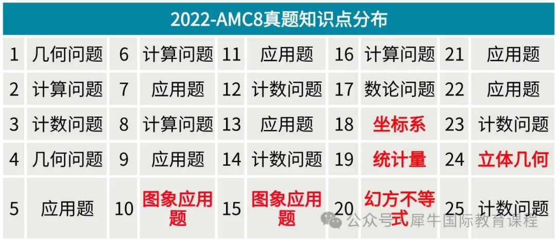 AMC8数学竞赛