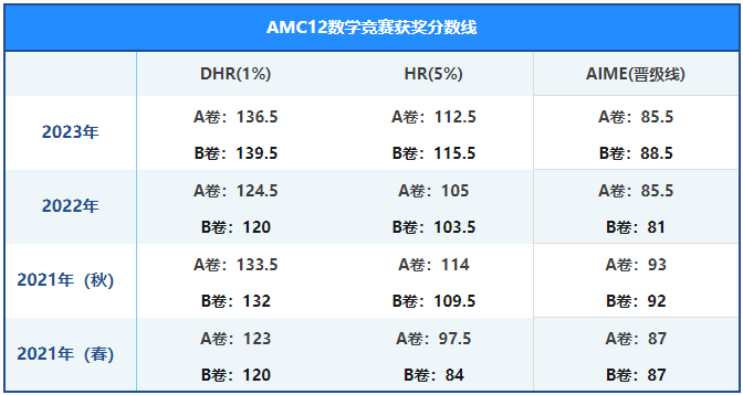 AMC12数学竞赛