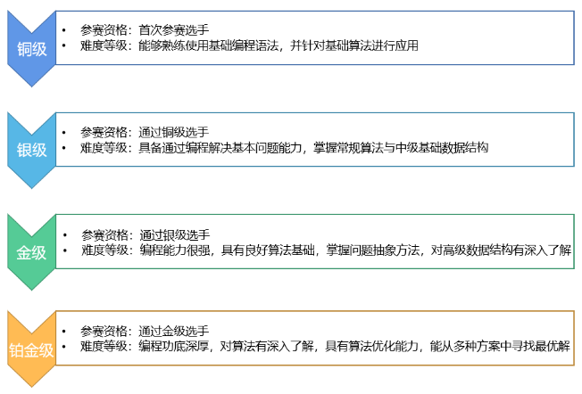 USACO计算机竞赛