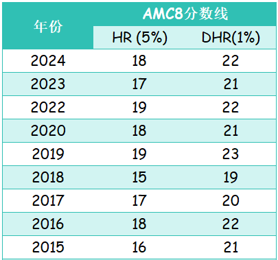 AMC8数学竞赛