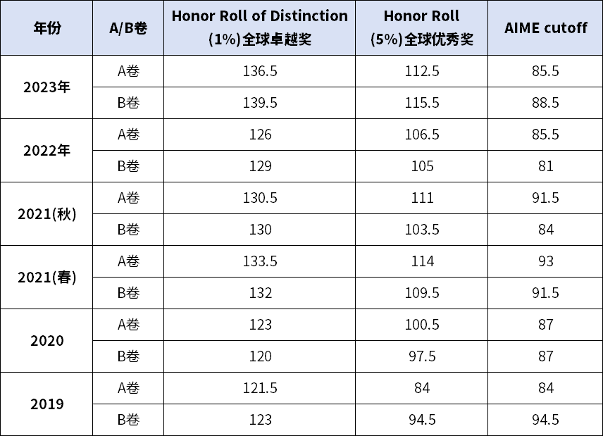 AMC12数学竞赛