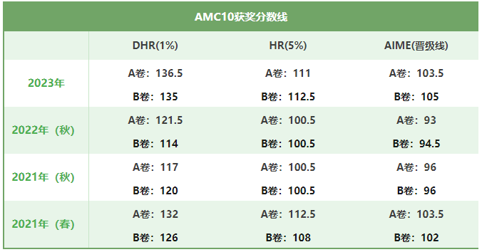 AMC10数学竞赛