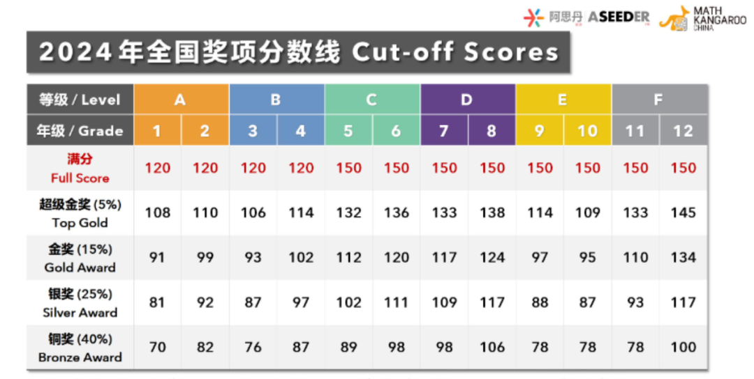 袋鼠数学竞赛