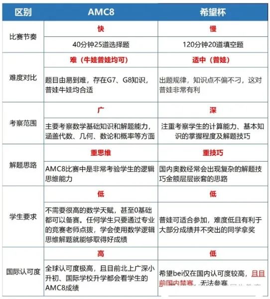 AMC8数学竞赛