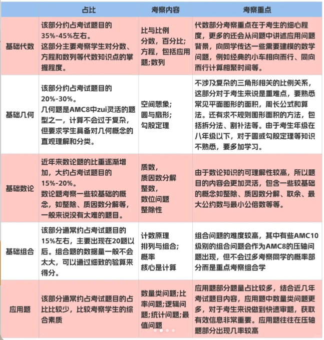 AMC8竞赛