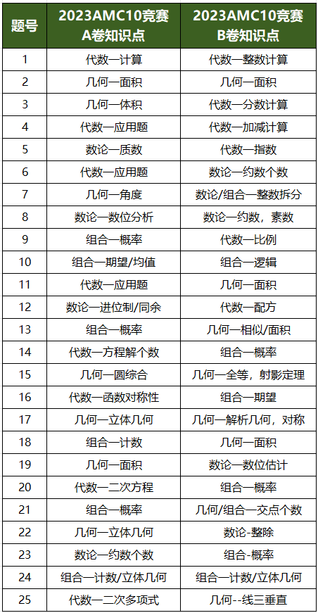 AMC10数学竞赛