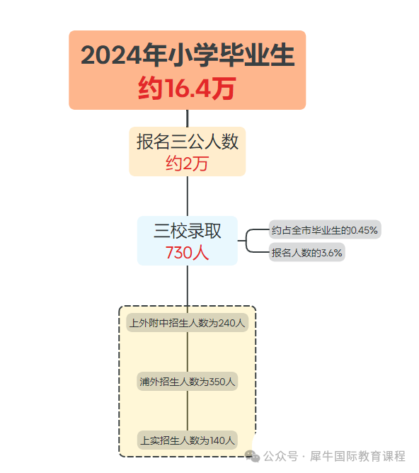 上海三公