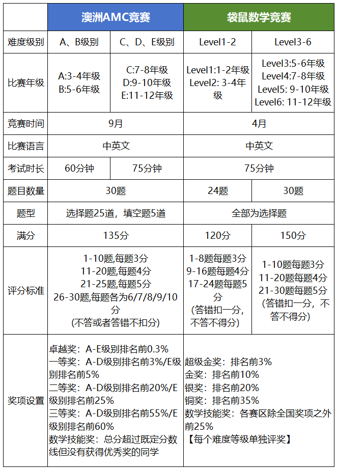 澳洲AMC数学竞赛