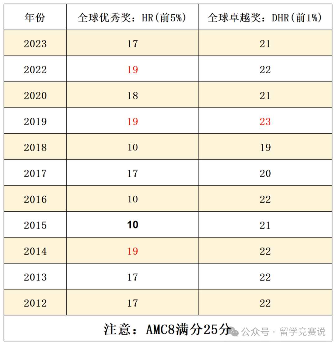AMC8数学竞赛