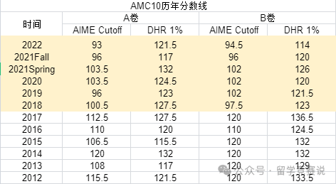AMC12数学竞赛