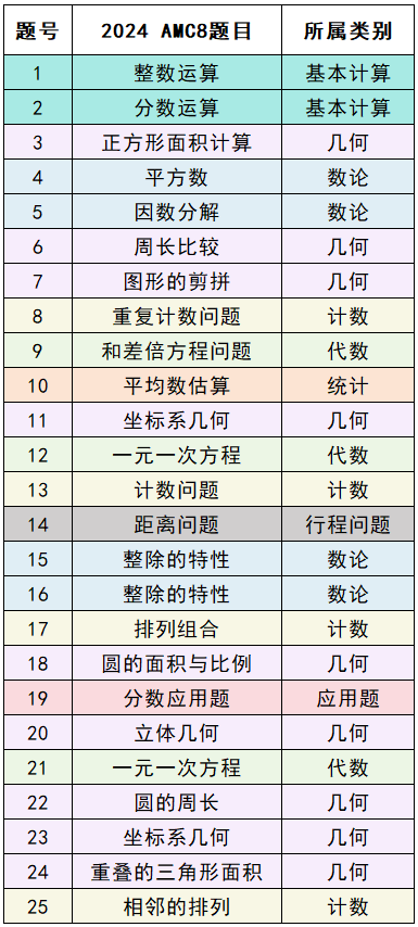 AMC8数学竞赛