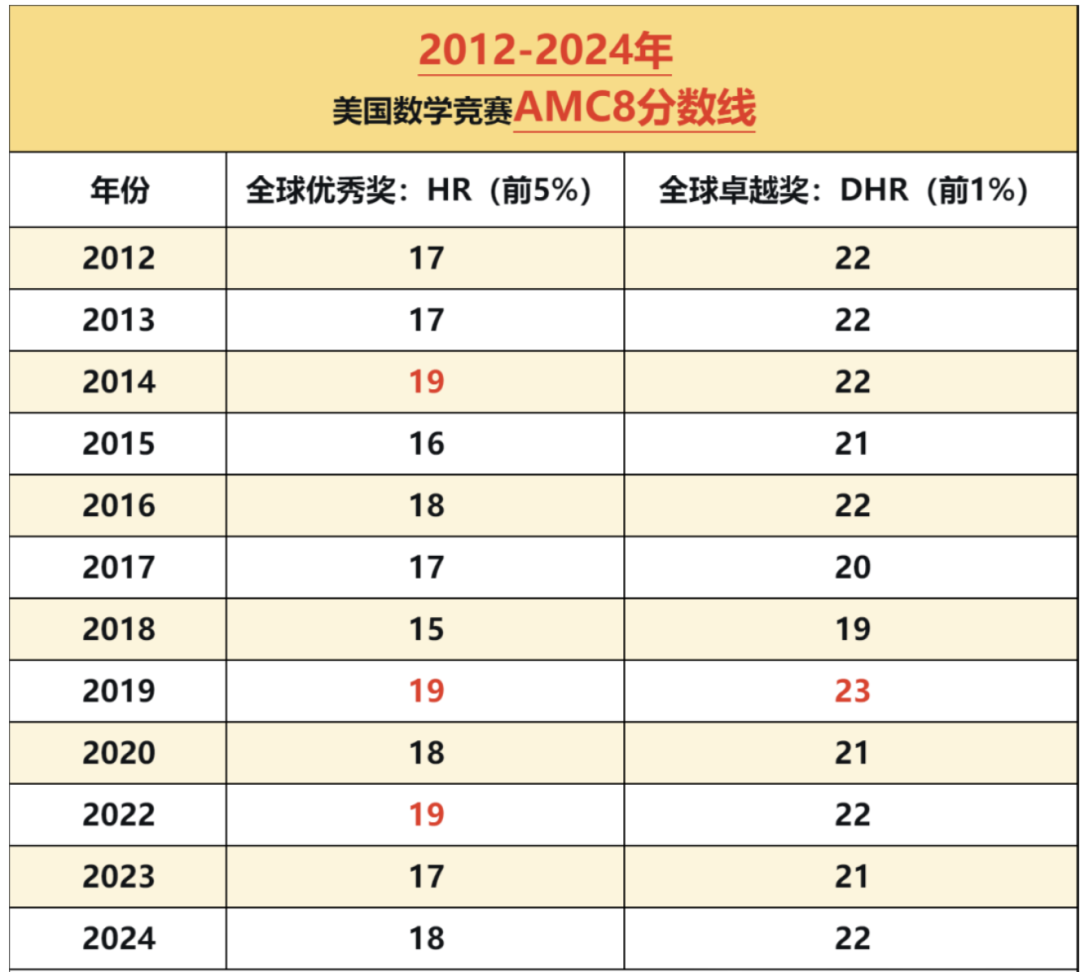 AMC8数学竞赛