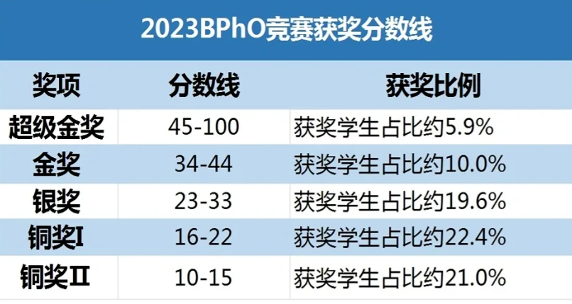 BPhO英国物理奥赛