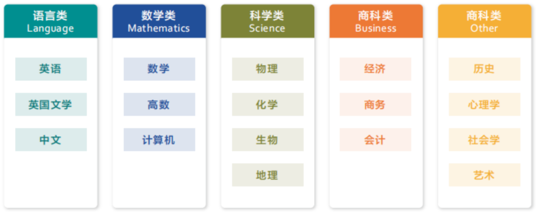 A-Level经济学