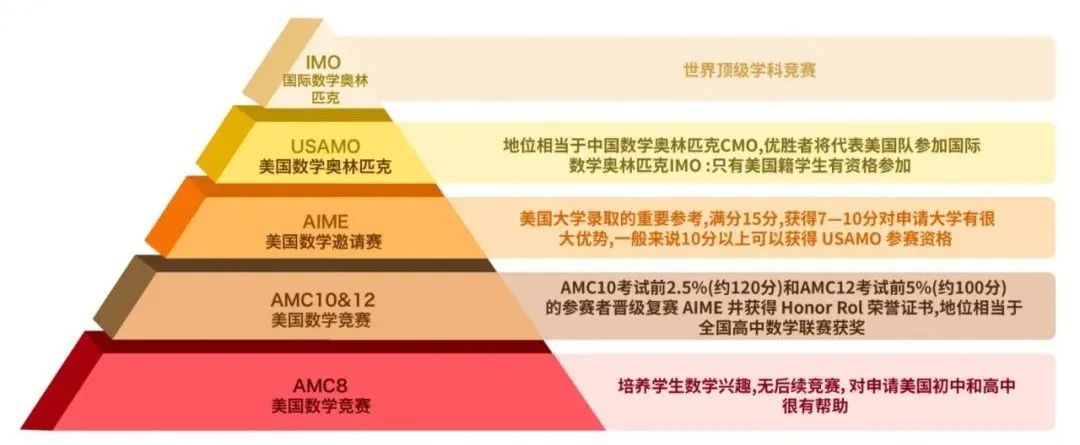 AMC10数学竞赛