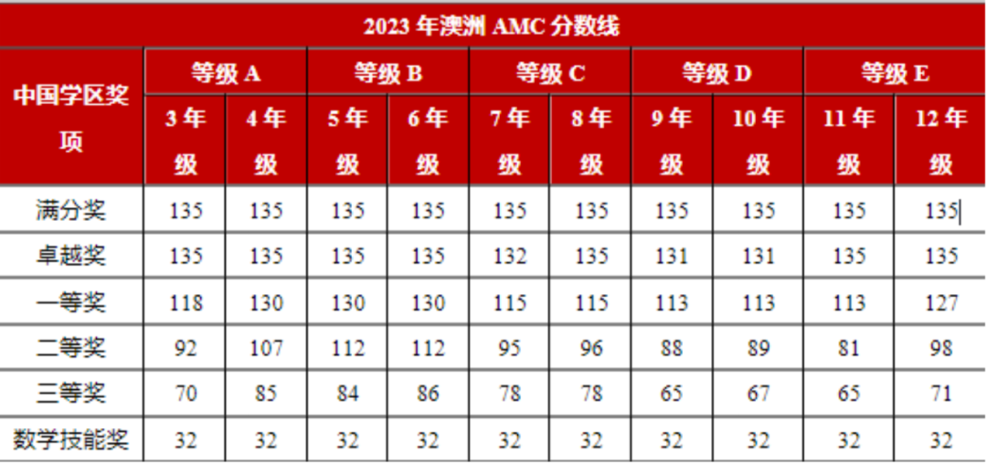 澳洲AMC数学竞赛