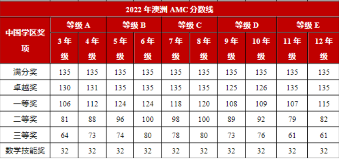 澳洲AMC数学竞赛