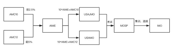 AMC10/12数学竞赛