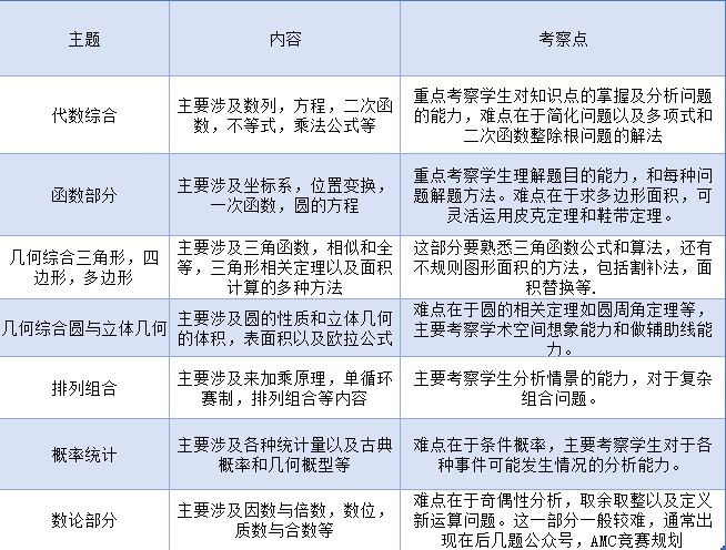 AMC10数学竞赛