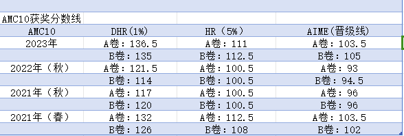AMC10数学竞赛
