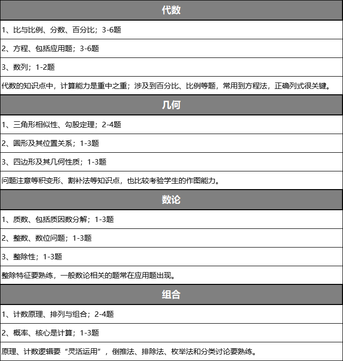 AMC8数学竞赛