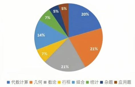 AMC8数学竞赛