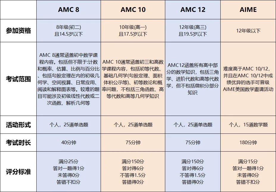 AMC数学竞赛