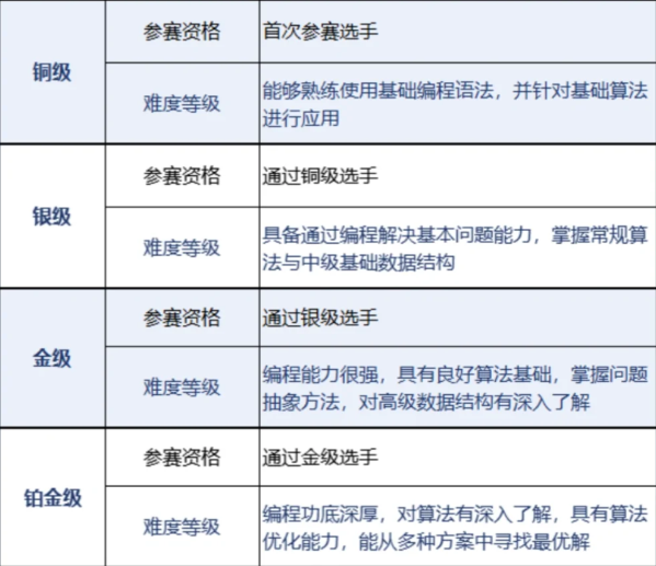 USACO计算机竞赛