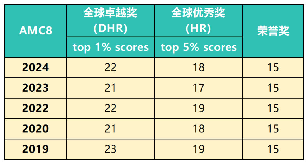 AMC8竞赛