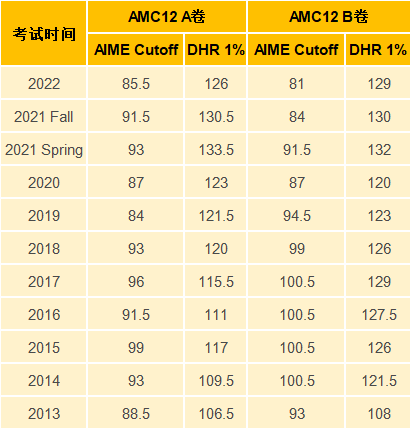 AMC10/12数学竞赛