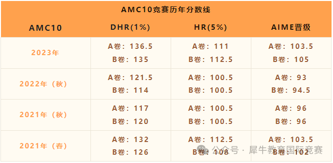 AMC10数学竞赛