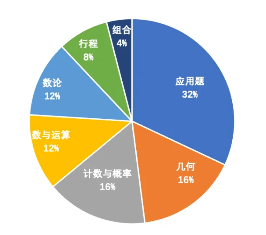 AMC8数学竞赛