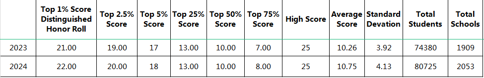 AMC8数学竞赛