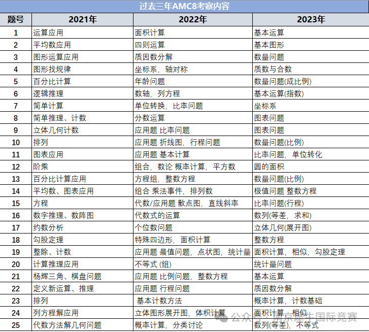 AMC8数学竞赛