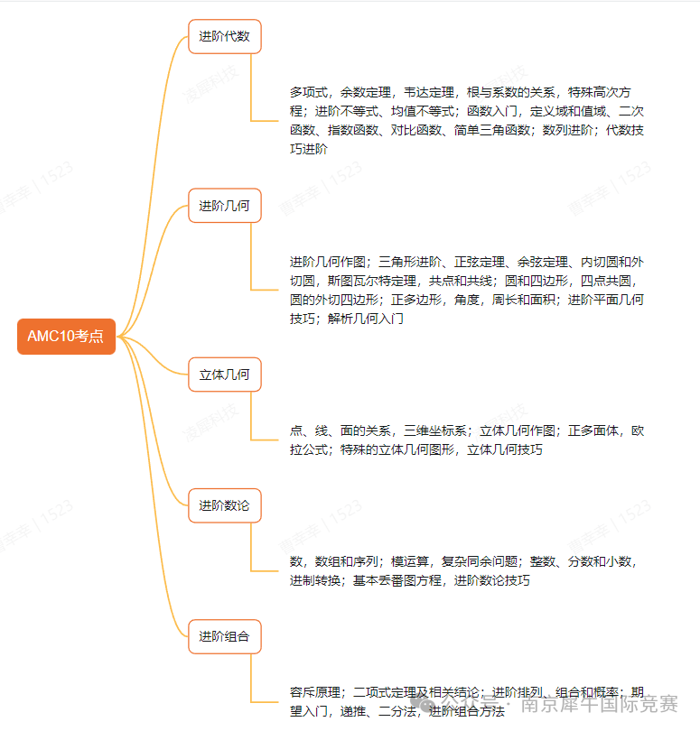 AMC10数学竞赛