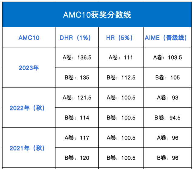 AMC10数学竞赛