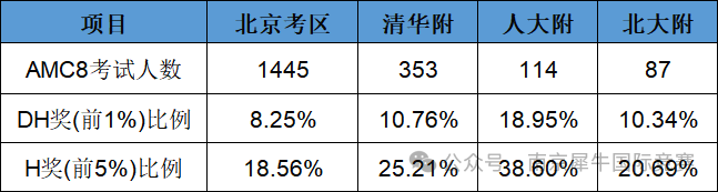 AMC8数学竞赛
