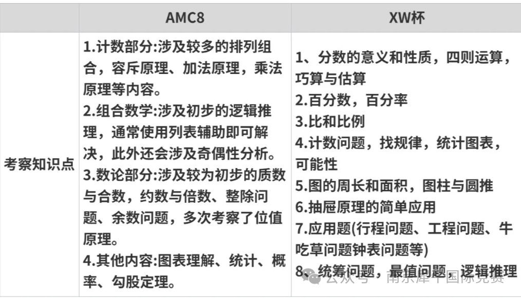AMC8数学竞赛