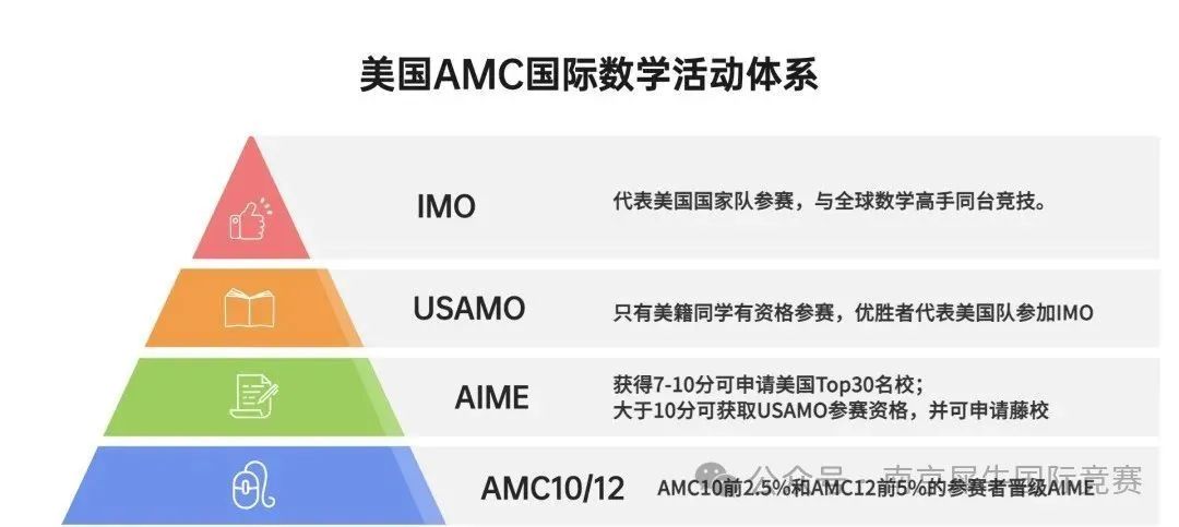 AMC8数学竞赛