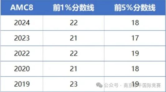 AMC8数学竞赛