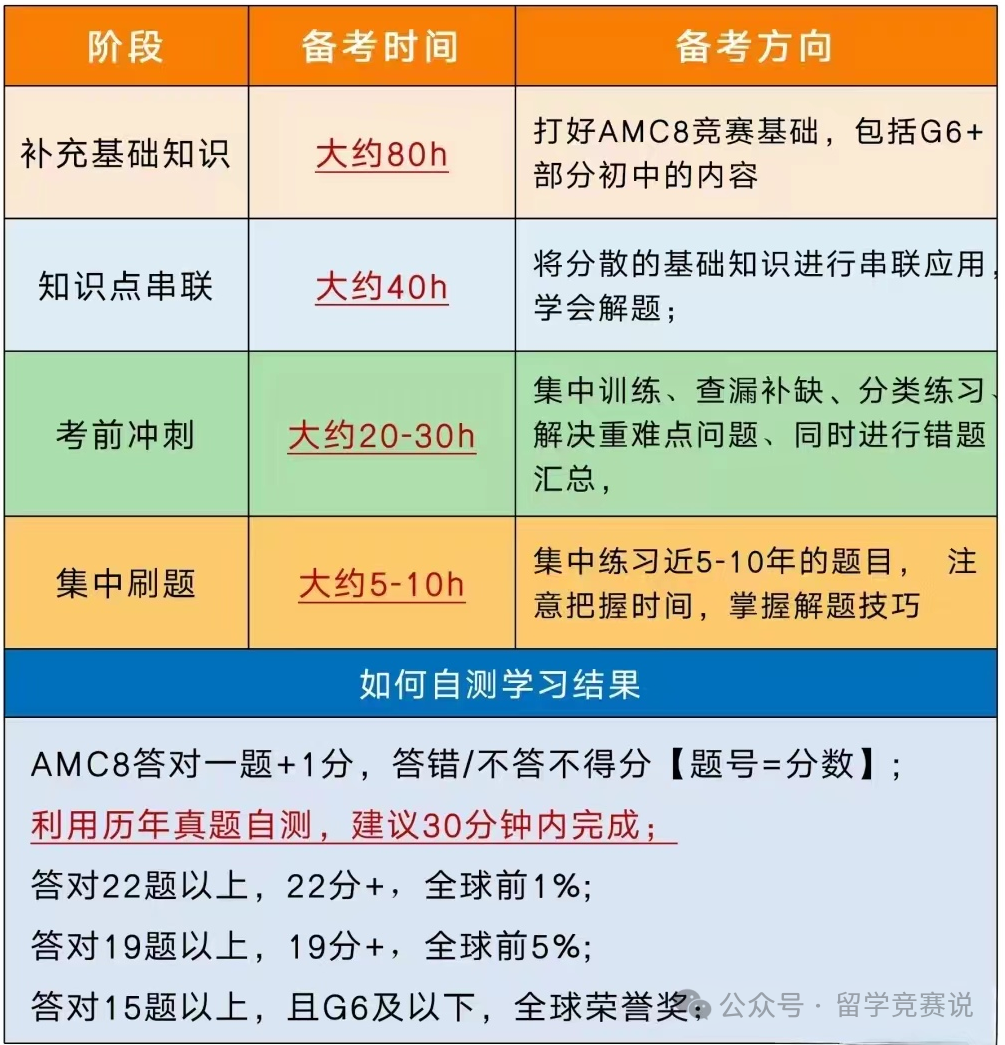 AMC8数学竞赛