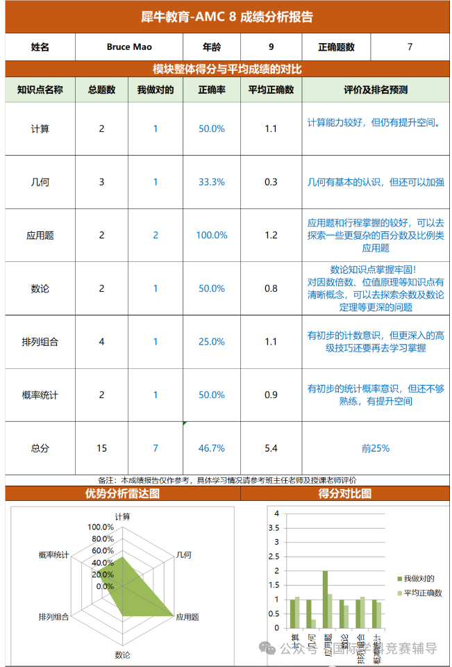 AMC8数学竞赛