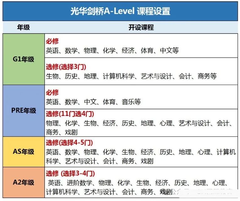 IGCSE课程